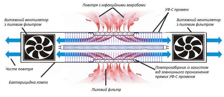 Принцип роботи рециркулятора ECOLINE