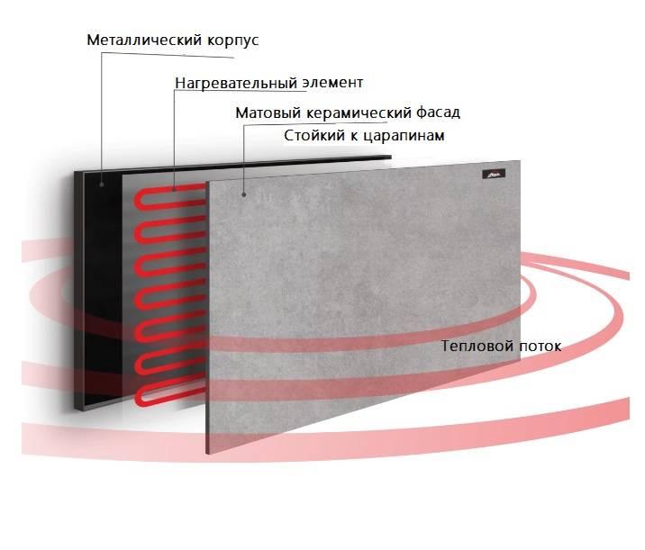 Устройство керамических инфракрасных обогревателей ™Heats