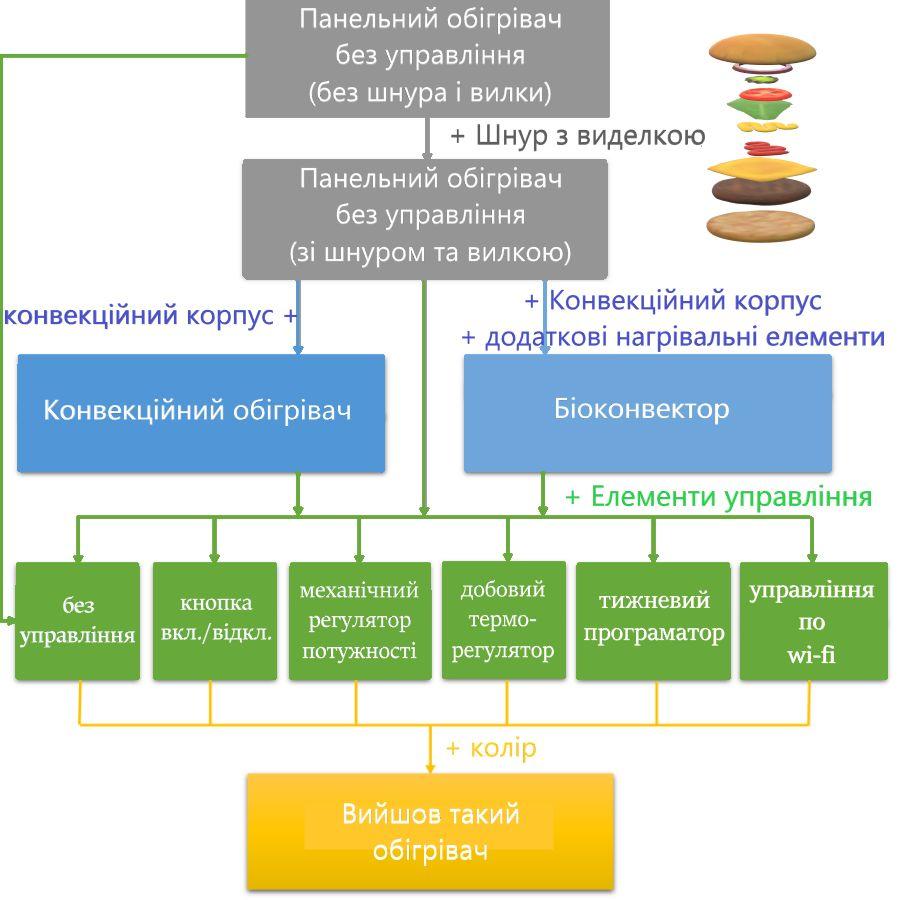 Структура інфрачервоних обігрівачів