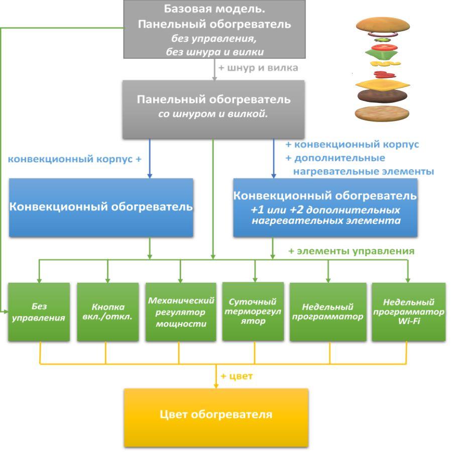 Структура инфракрасных обогревателей